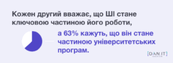 Цікава статистика про ШІ: скільки спеціалістів використовують у роботі та як він впливає на креативність і самооцінку - фото №4