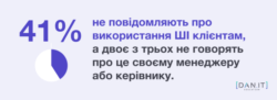 Цікава статистика про ШІ: скільки спеціалістів використовують у роботі та як він впливає на креативність і самооцінку - фото №2