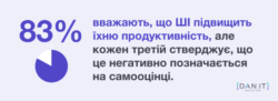 Цікава статистика про ШІ: скільки спеціалістів використовують у роботі та як він впливає на креативність і самооцінку - фото №3
