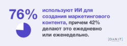 Интересная статистика использования искусственного интеллекта: сколько специалистов применяют в работе и как он влияет на креативность и самооценку - фото №1