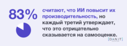 Интересная статистика использования искусственного интеллекта: сколько специалистов применяют в работе и как он влияет на креативность и самооценку - фото №3