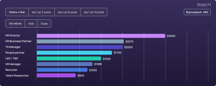 Остання статистика зарплат українських HR, DevOps, Data Analyst й інших фахівців за версією DOU.UA - фото №3