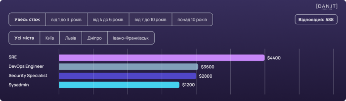 Остання статистика зарплат українських HR, DevOps, Data Analyst й інших фахівців за версією DOU.UA - фото №2
