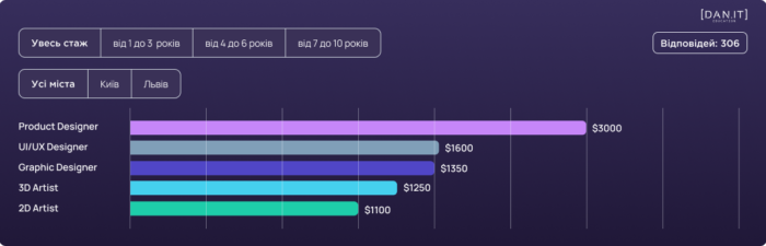 Остання статистика зарплат українських HR, DevOps, Data Analyst й інших фахівців за версією DOU.UA - фото №5