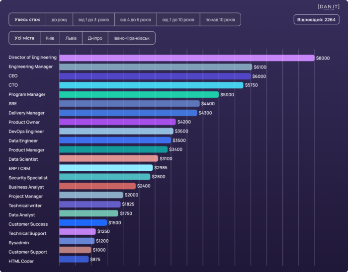 Остання статистика зарплат українських HR, DevOps, Data Analyst й інших фахівців за версією DOU.UA - фото №6