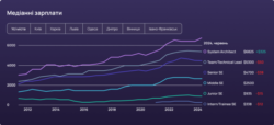 Остання статистика зарплат українських розробників за версією DOU.UA - фото №1