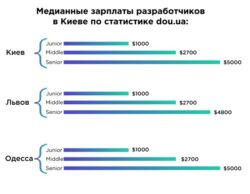 Какая зарплата IT-специалиста в Украине в 2023 году - фото №1