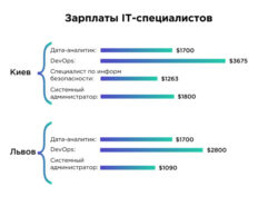 Какая зарплата IT-специалиста в Украине в 2023 году - фото №2