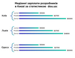 Яка зарплата IT-фахівця в Україні у 2023 році - фото №1