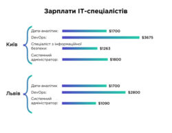 Яка зарплата IT-фахівця в Україні у 2023 році - фото №2
