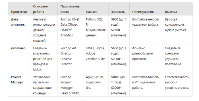 Топ-3 популярных IT-профессий без программирования - фото №7