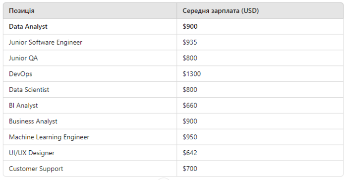 Чим може допомогти компанії аналітик даних - фото №4